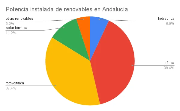 Potencia-instalada-de-renovables-en-Andalucia
